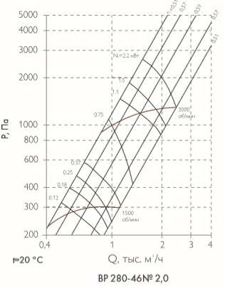 Аэродинамические характеристики Радиального вентилятора среднего давления серии ВР 280-46-2,0