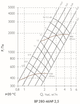 Аэродинамические характеристики Радиального вентилятора среднего давления серии ВР 280-46-2,5