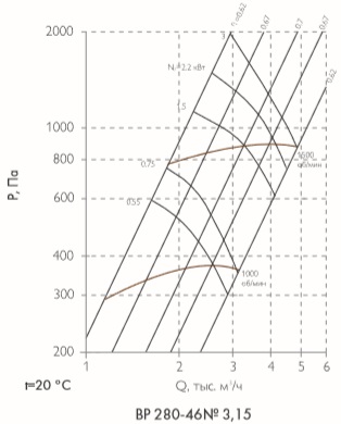 Аэродинамические характеристики Радиального вентилятора среднего давления серии ВР 280-46-3,15