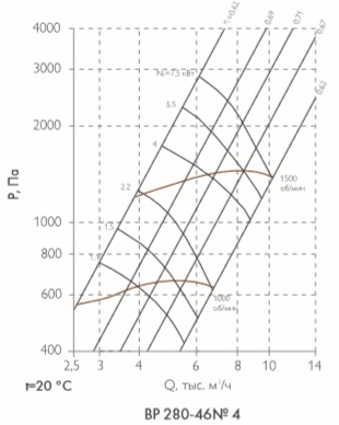 Аэродинамические характеристики Радиального вентилятора среднего давления серии ВР 280-46-4,0