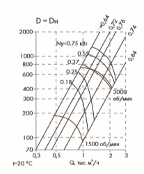 Аэродинамические характеристики Радиального вентилятора низкого давления серии ВР 86-77-2.5