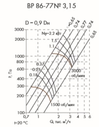 Аэродинамические характеристики Радиального вентилятора низкого давления серии ВР 86-77-3.15