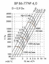 Аэродинамические характеристики Радиального вентилятора низкого давления серии ВР 86-77-4.0