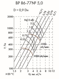 Аэродинамические характеристики Радиального вентилятора низкого давления серии ВР 86-77-5.0