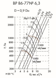 Аэродинамические характеристики Радиального вентилятора низкого давления серии ВР 86-77-6.3